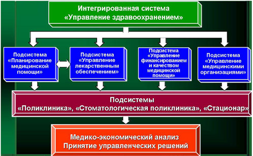 Интегрированная система ''Управление  здравоохранением''